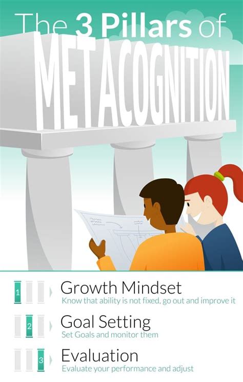 The 3 Pillars of Metacognition: Growth Mindset, Goal Setting and Evaluation Thinking Strategies ...