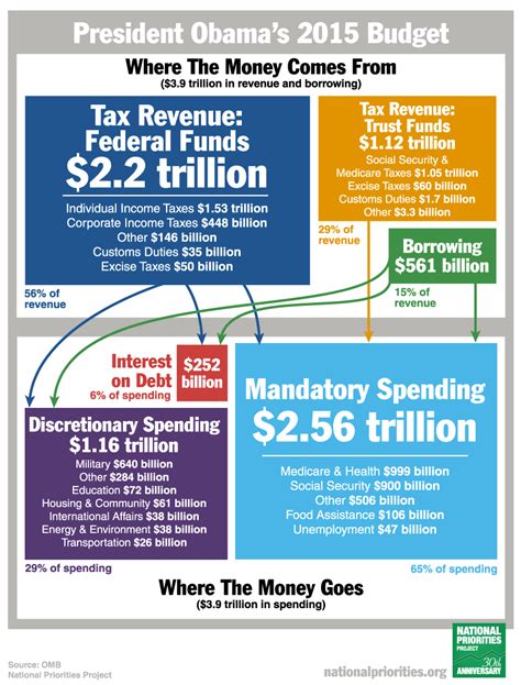 Federal Spending: Where Does the Money Go