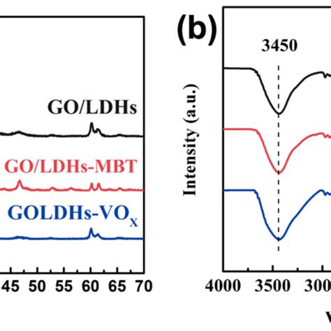 A X Ray Diffraction Xrd Spectra And B Fourier Transform Infrared