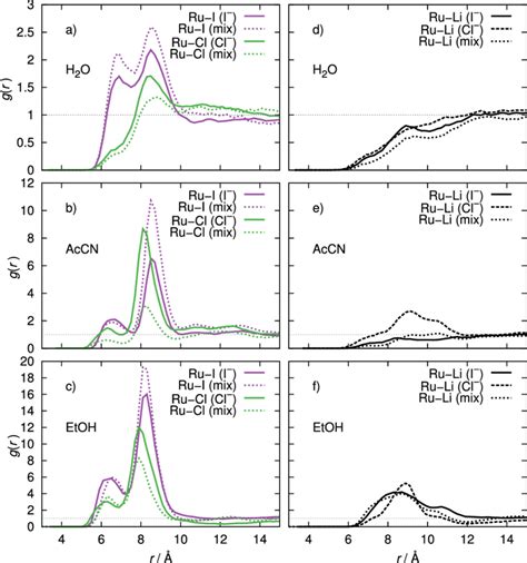 Left Radial Distribution Functions RDFs Between The Ru II Center In