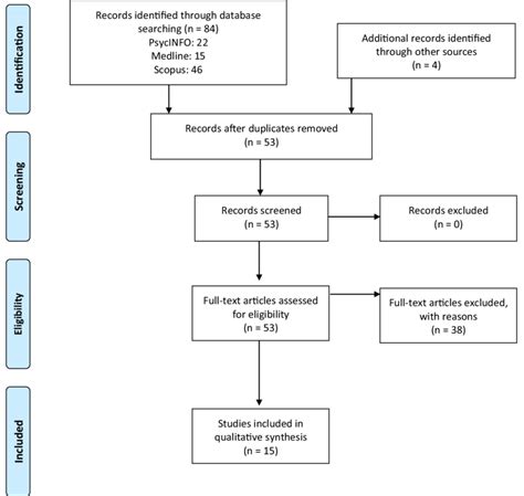 Flow Chart Of Selection Process Download Scientific Diagram