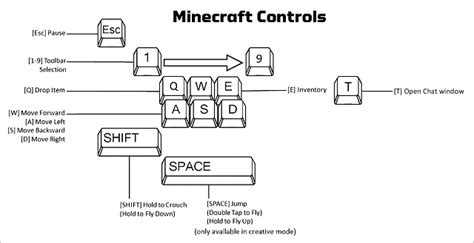 Minecraft Keyboard Controls Printable