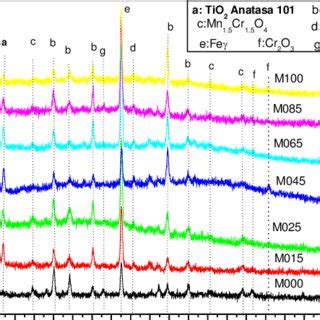 Pdf Crecimiento De Pel Culas De Tio Por Electrodeposici N Pulsada