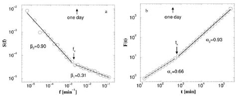 Power Spectrum Analysis Left And Detrended Fluctuation Analysis