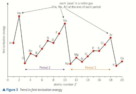 C7 Periodicity Flashcards Quizlet