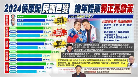 【每日必看】侯康配追平賴蕭配 郭正亮獻策藍 搶年輕票 ｜最新民調曝光 侯康配 超車 柯盈配 氣勢大振 20231128 Youtube