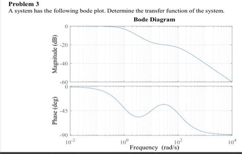 Solved Problem A System Has The Following Bode Plot Chegg