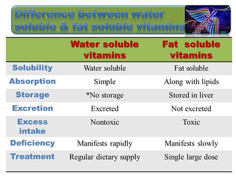 Differences Between Fat Soluble And Water Soluble Vitamins