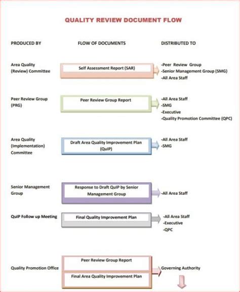 Quality Review Process Flowchart