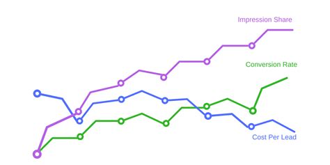 Ppc Results Summary Graph Avenue Road Advertising