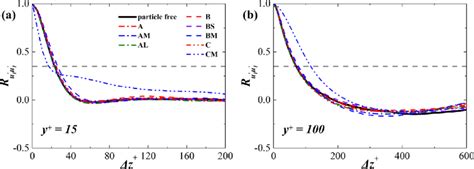 Spanwise Autocorrelation Of The Streamwise Velocity Fluctuation At Two