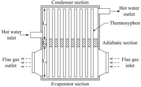 Thermosyphon heat exchanger | Download Scientific Diagram