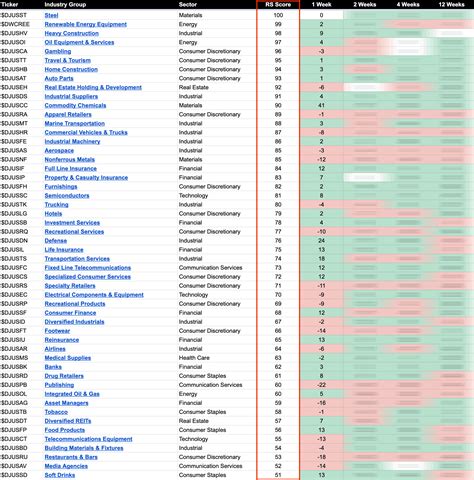 US Stocks Industry Groups Relative Strength Rankings - Stage Analysis