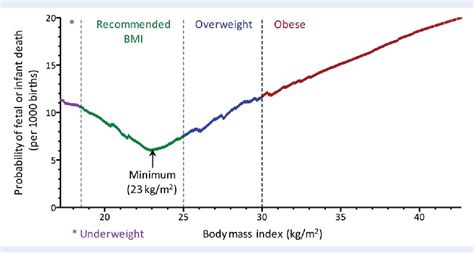 Figure 1 From Maternal Body Mass Index And The Risk Of Fetal And Infant