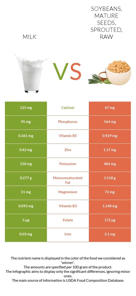 Milk Vs Soybeans Mature Seeds Sprouted Raw In Depth Nutrition