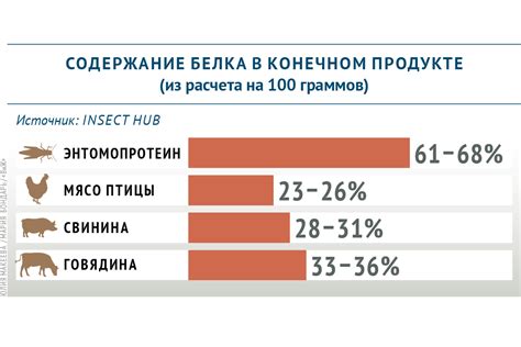 Какая продукция содержит больше белка | Ветеринария и жизнь