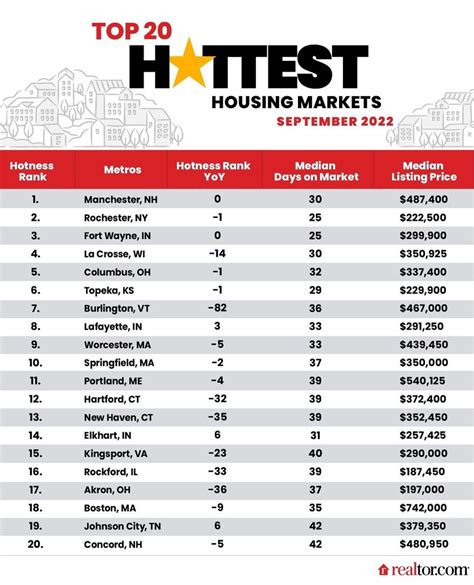 It S A Tie The Hottest Markets In America Right Now Are Neck And Neck