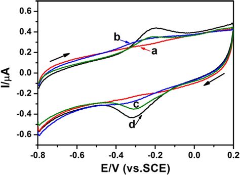 Cyclic Voltammograms Of A Hb GCE B Hb MoS2 GCE C Hb AuNPs GCE