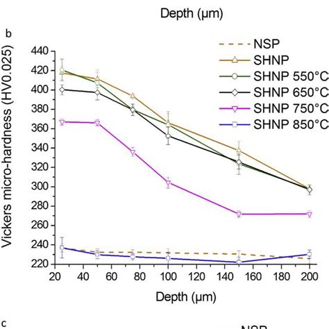 A Average Cross Sectional Vickers Micro Hardness Profiles After