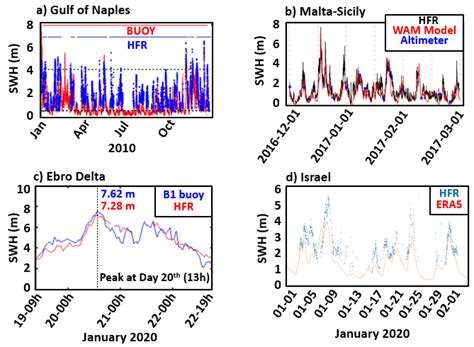 A Time Series Of Swh Provided By Hfr Gon Sorr Site And Buoy Download Scientific Diagram