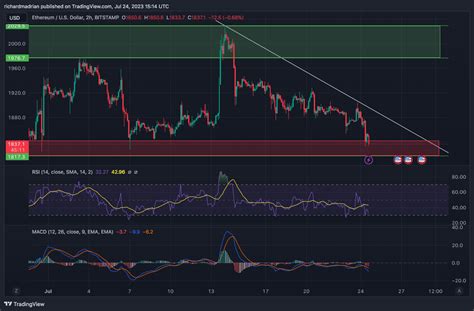 Ethereum Price Analysis Today Will Eth Usd Break Above 2k Forex