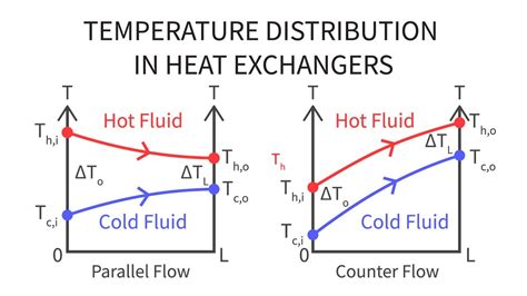 Heat Transfer L P Temperature Distribution In Heat Exchangers