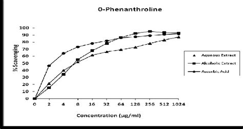 Fig Fig Fig Fig 5 5 5 5 Standard Curve Of Total Antioxidant