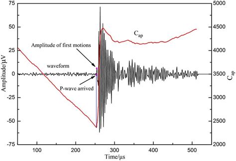 Determination Of The P Wave Arrival Time And Amplitude Of The First