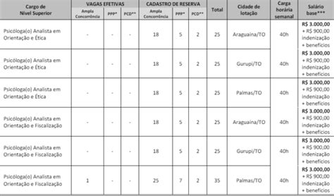 Concurso CRP 23 TO resultados disponíveis