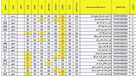 Here رابط نتائج الثالث المتوسط 20212022 الدور الاول من موقع وزارة