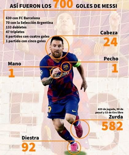 Con Una Sutileza Lionel Messi Gritó Su Gol N° 700 Y Se Unió Al Selecto