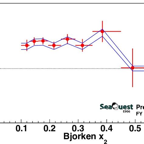 Preliminary Result Of Cross Section Ratio Of Proton Deuterium To