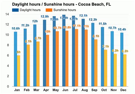 Yearly & Monthly weather - Cocoa Beach, FL