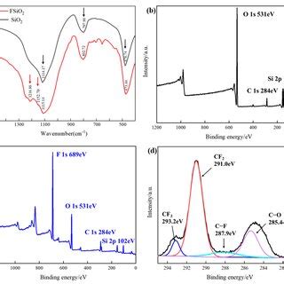 Ftir And Xps Characterization Of Sio Before And After Fluoridation