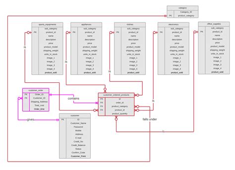 Contoh Erd Database