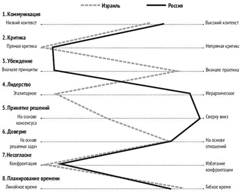 Карта культурных различий | Эрин Мейер | страница 6 | LoveRead.ec ...
