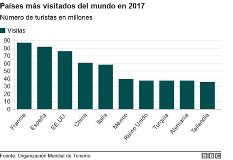 Día Mundial Del Turismo ¿cuáles Son Los Lugares Más Visitados De