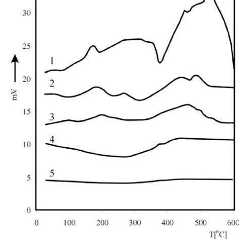 Temperature Programmed Desorption Of H 2 From The Surfaces Of The