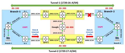 Optimizing Network Performance A Comparative Analysis Of Eigrp Ospf