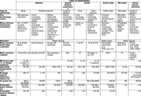 Key existing electrolyser technologies: General overview | Download ...