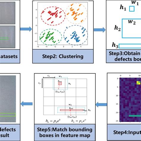 Fabric Defect Detection With Pre‐known Defects Size Bounding Boxes