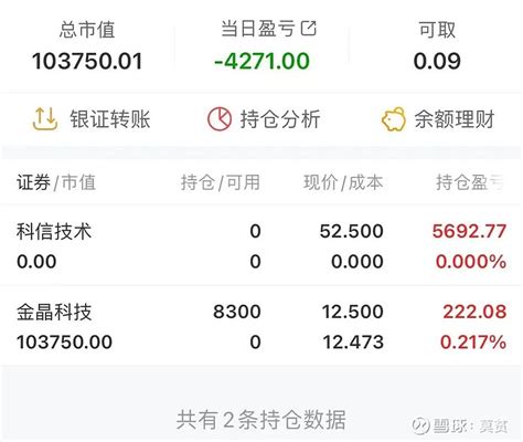行情很差，继续苟一苟 昨天赚点钱，今天还回去了，不过昨天 科信技术 这种尾盘拉升，第二天低开也很正常。我落袋为安，知足常乐~现在市场很弱， 创