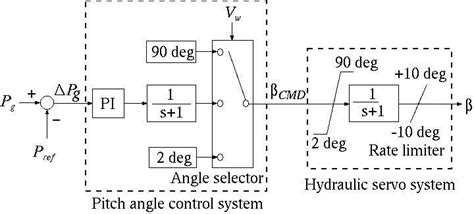 Pitch angle control system. | Download Scientific Diagram