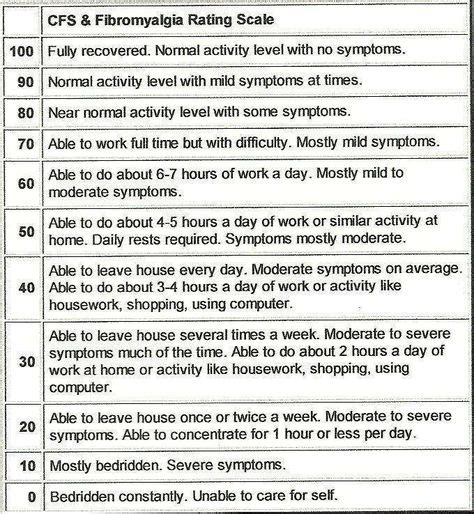 CFS & Fibromyalgia Rating Scale-Download this and make some copies of ...