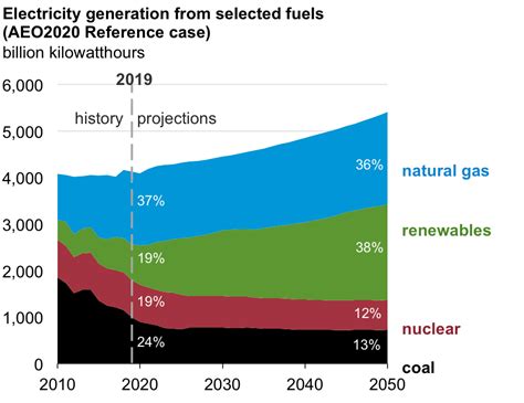 Eia Releases Its Annual Energy Outlook 2020 Ier