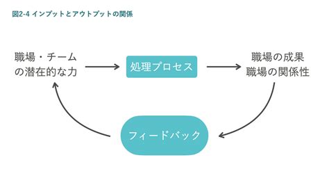 読書メモサーベイフィードバック入門データと対話で職場を変える技術 Part 2 アウトプットを頑張る