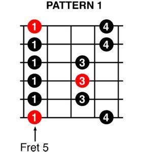 Five Minor Pentatonic Scale Patterns on the Guitar - Do Re Mi Studios