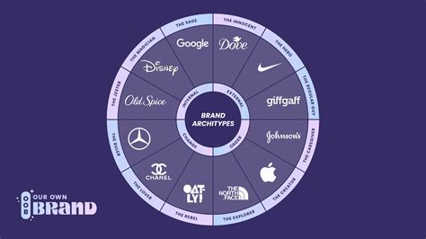 The Ultimate Guide To Brand Archetypes Harnessing Carl Jungs Insights