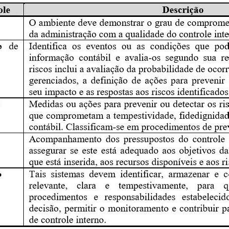 Quadro Componentes Do Controle Interno Aplicados Ao Setor P Blico