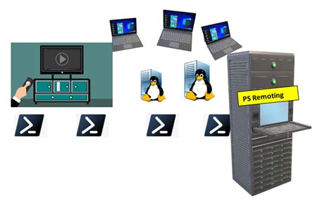 What Is Psremoting Or Powershell Remoting And How To Enable Ps Remoting